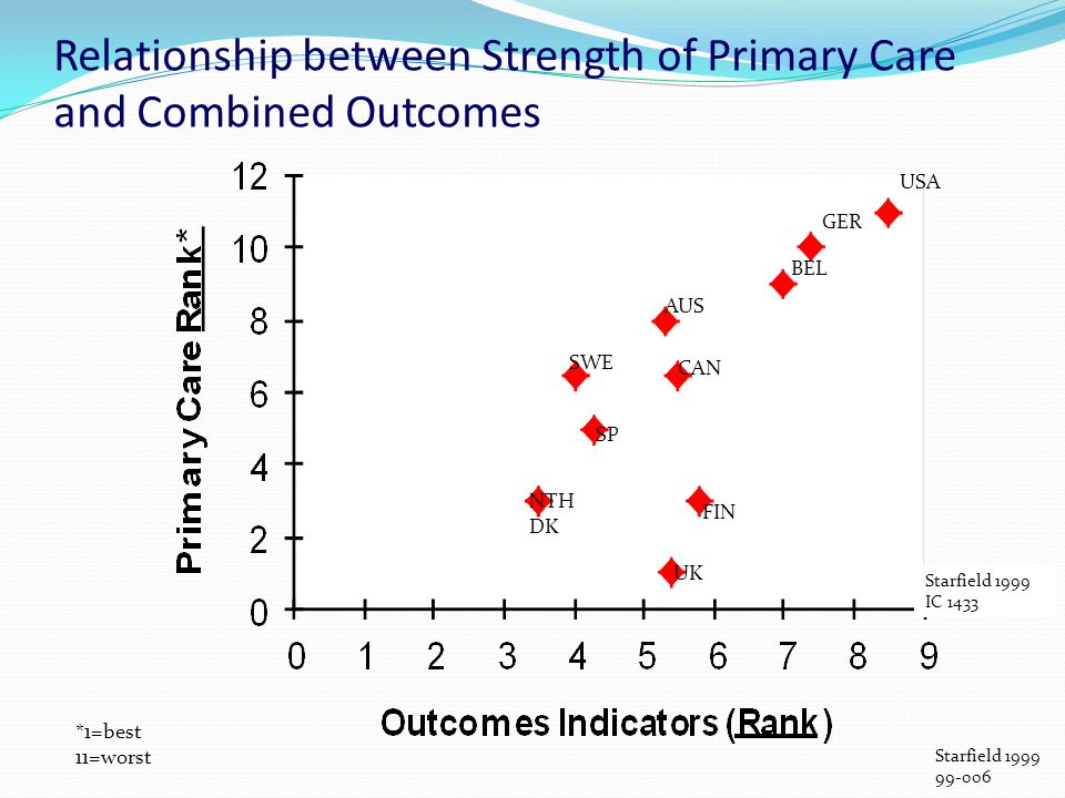 Relationship between Strength of Primary Care and Combined Outcomes USA GER BEL AUS SWE SP CAN FIN UK NTH DK *1=best 11=worst Starfield Starfield 1999 IC 1433