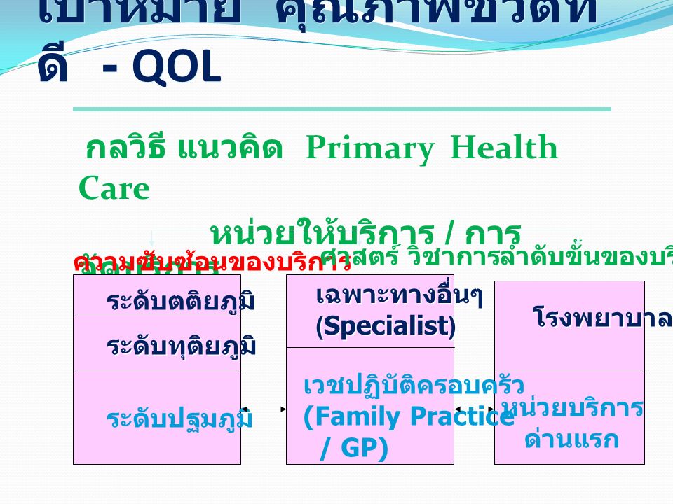 เป้าหมาย คุณภาพชีวิตที่ ดี - QOL กลวิธี แนวคิด Primary Health Care หน่วยให้บริการ / การ จัดบริการ ระดับตติยภูมิ ระดับทุติยภูมิ ระดับปฐมภูมิ เฉพาะทางอื่นๆ(Specialist) เวชปฏิบัติครอบครัว (Family Practice / GP) โรงพยาบาล หน่วยบริการ ด่านแรก ความซับซ้อนของบริการ ศาสตร์ วิชาการลำดับขั้นของบริการ