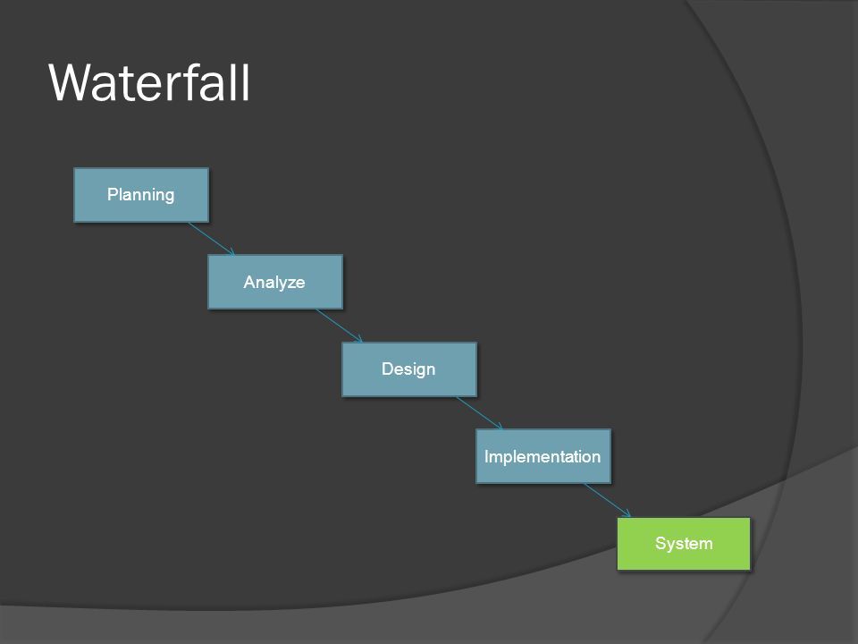 Waterfall Planning Analyze Design Implementation System
