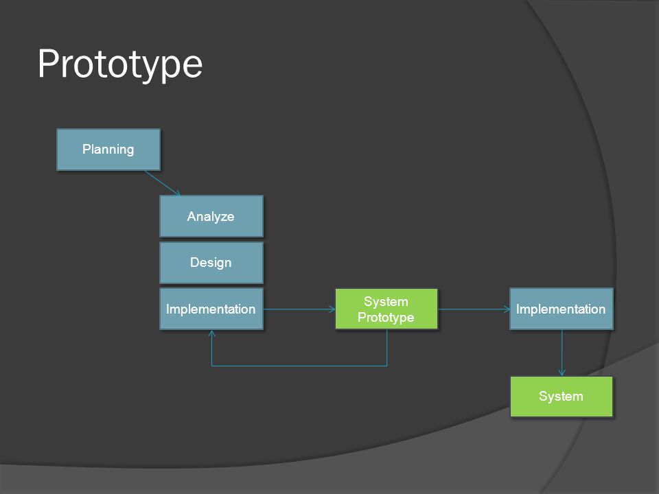 Prototype Planning Analyze Design Implementation System Prototype System Prototype Implementation System