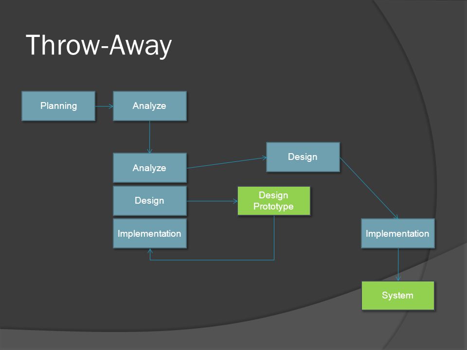Throw-Away Planning Analyze Design Implementation Design Prototype Design Prototype Implementation System Analyze Design
