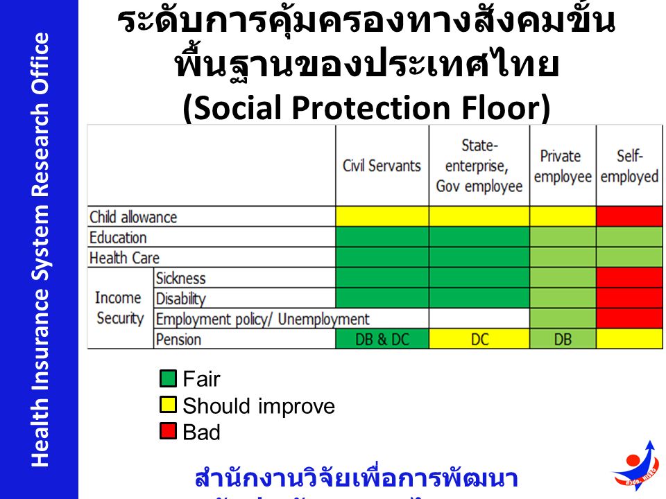 สำนักงานวิจัยเพื่อการพัฒนา หลักประกันสุขภาพไทย Health Insurance System Research Office ระดับการคุ้มครองทางสังคมขั้น พื้นฐานของประเทศไทย (Social Protection Floor) Fair Should improve Bad