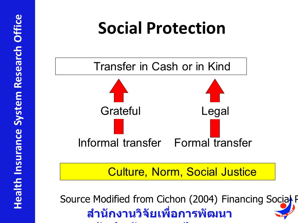 สำนักงานวิจัยเพื่อการพัฒนา หลักประกันสุขภาพไทย Health Insurance System Research Office Social Protection Culture, Norm, Social Justice Legal Formal transfer Transfer in Cash or in Kind Grateful Informal transfer Source Modified from Cichon (2004) Financing Social Protection, ILO