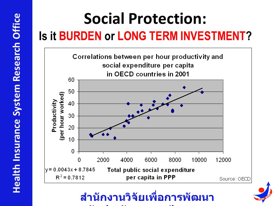 สำนักงานวิจัยเพื่อการพัฒนา หลักประกันสุขภาพไทย Health Insurance System Research Office Social Protection: Is it BURDEN or LONG TERM INVESTMENT