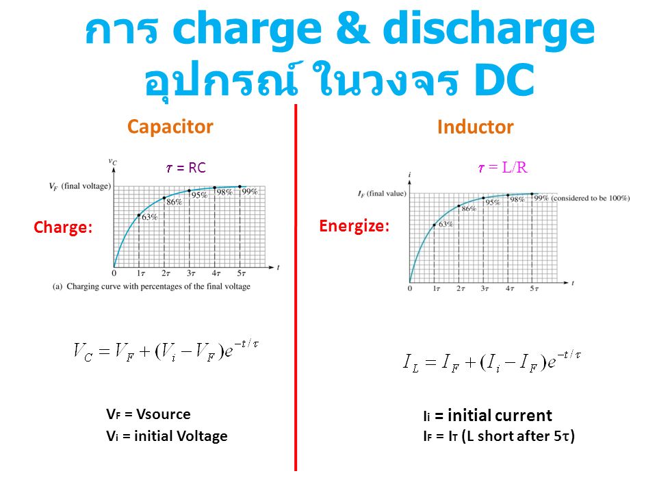 การ charge & discharge อุปกรณ์ ในวงจร DC  = RC  = L/R Charge: Energize: V F = Vsource V i = initial Voltage I F = I T (L short after 5  ) I i = initial current Capacitor Inductor