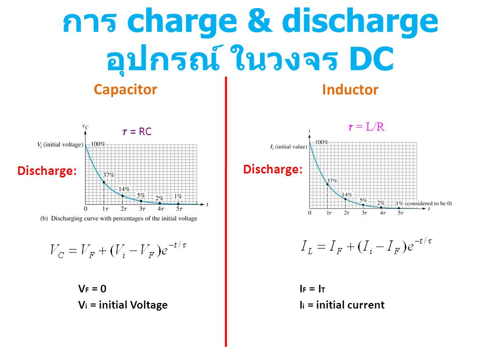 การ charge & discharge อุปกรณ์ ในวงจร DC  = RC  = L/R Discharge: V F = 0 V i = initial Voltage I F = I T I i = initial current Capacitor Inductor