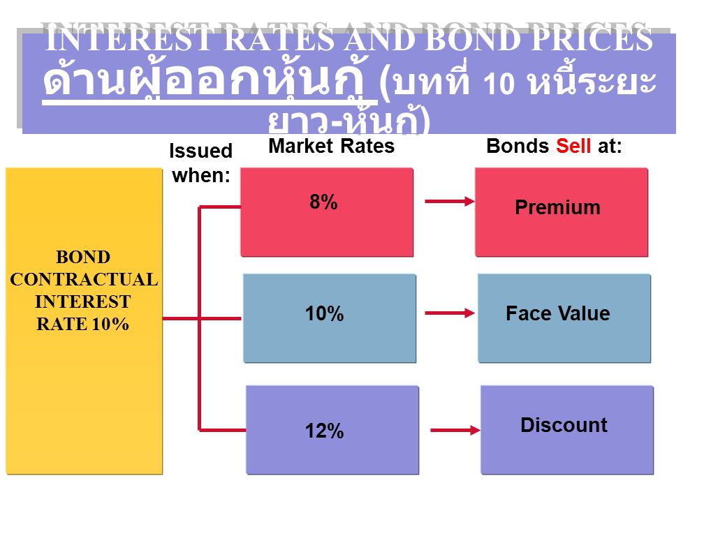 INTEREST RATES AND BOND PRICES ด้าน ผู้ออกหุ้นกู้ ( บทที่ 10 หนี้ระยะ ยาว - หุ้นกู้ ) BOND CONTRACTUAL INTEREST RATE 10% Issued when: 8% 10% 12% Premium Face Value Discount Market Rates Bonds Sell at: