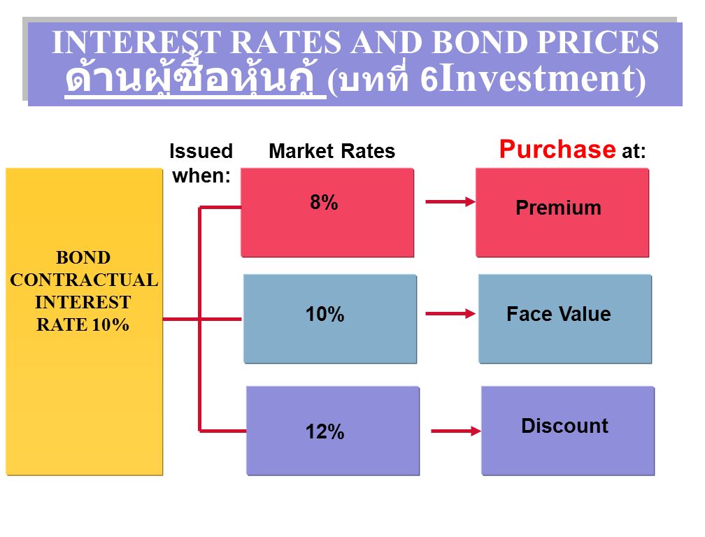 INTEREST RATES AND BOND PRICES ด้านผู้ซื้อหุ้นกู้ ( บทที่ 6 Investment ) BOND CONTRACTUAL INTEREST RATE 10% Issued when: 8% 10% 12% Premium Face Value Discount Market Rates Purchase at: