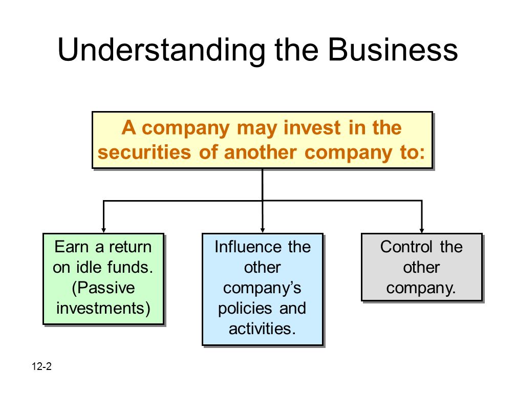 12-2 Understanding the Business A company may invest in the securities of another company to: Earn a return on idle funds.