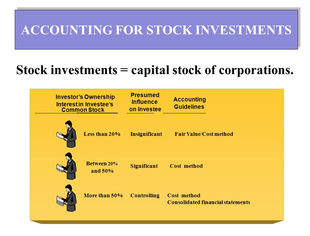 Investor’s Ownership Presumed Interest in Investee’s Influence Accounting Common Stock on Investee Guidelines Less than 20% Insignificant Fair Value/Cost method Between 20% Significant Cost method and 50% More than 50% Controlling Cost method Consolidated financial statements Stock investments = capital stock of corporations.