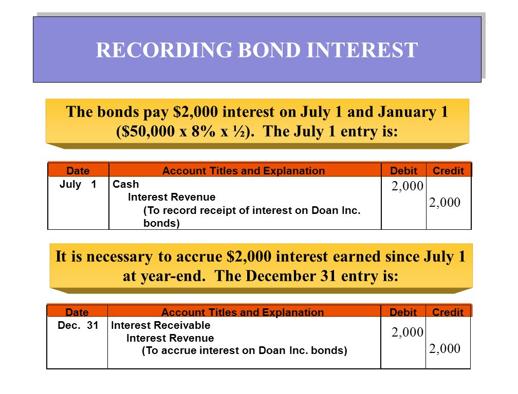 The bonds pay $2,000 interest on July 1 and January 1 ($50,000 x 8% x ½).