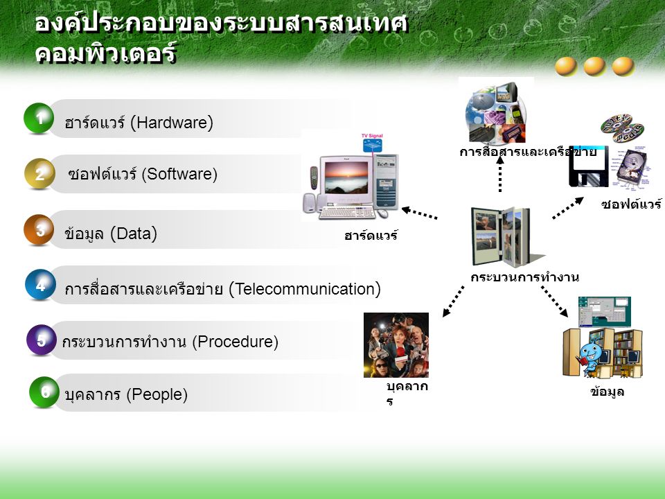 องค์ประกอบของระบบสารสนเทศ คอมพิวเตอร์ ฮาร์ดแวร์ (Hardware) 1 2 ข้อมูล (Data) 3 การสื่อสารและเครือข่าย (Telecommunication) 45 ซอฟต์แวร์ (Software) กระบวนการทำงาน (Procedure) 6 บุคลากร (People) ฮาร์ดแวร์ ซอฟต์แวร์ ข้อมูล การสื่อสารและเครือข่าย กระบวนการทำงาน บุคลาก ร