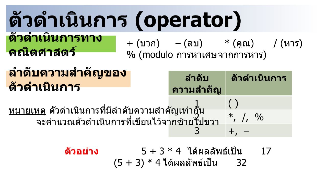 ตัวดำเนินการ (operator) + ( บวก )– ( ลบ )* ( คูณ )/ ( หาร ) % (modulo การหาเศษจากการหาร ) ตัวดำเนินการทาง คณิตศาสตร์ ลำดับความสำคัญของ ตัวดำเนินการ ลำดับ ความสำคัญ ตัวดำเนินการ 1( ) 2*, /, % 3+, – หมายเหตุ ตัวดำเนินการที่มีลำดับความสำคัญเท่ากัน จะคำนวณตัวดำเนินการที่เขียนไว้จากซ้ายไปขวา ตัวอย่าง * 4 ได้ผลลัพธ์เป็น 17 (5 + 3) * 4 ได้ผลลัพธ์เป็น 32