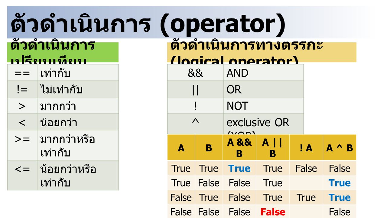ตัวดำเนินการ (operator) ตัวดำเนินการ เปรียบเทียบ == เท่ากับ != ไม่เท่ากับ > มากกว่า < น้อยกว่า >= มากกว่าหรือ เท่ากับ <= น้อยกว่าหรือ เท่ากับ ตัวดำเนินการทางตรรกะ (logical operator) &&AND ||OR !NOT ^exclusive OR (XOR) AB A && B A || B .