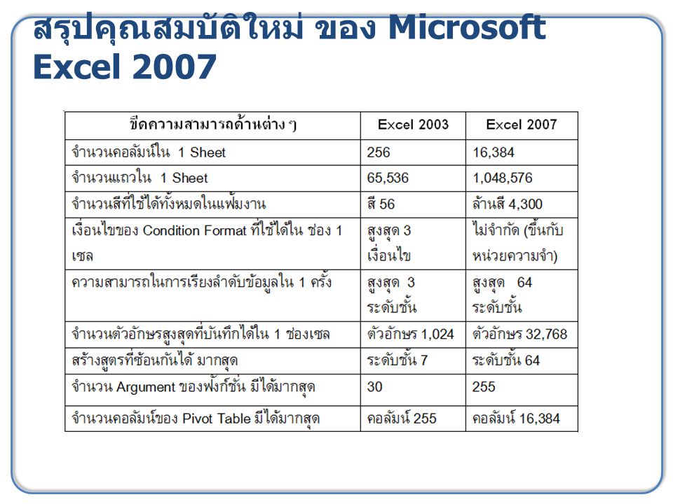 สรุปคุณสมบัติใหม่ ของ Microsoft Excel 2007