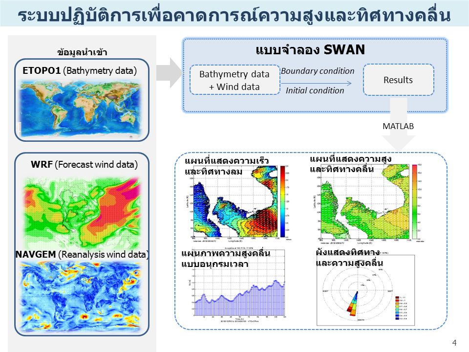 4 ETOPO1 (Bathymetry data) NAVGEM (Reanalysis wind data) WRF (Forecast wind data) แผนที่แสดงความเร็ว และทิศทางลม แผนที่แสดงความสูง และทิศทางคลื่น แผนภาพความสูงคลื่น แบบอนุกรมเวลา ผังแสดงทิศทาง และความสูงคลื่น ระบบปฏิบัติการเพื่อคาดการณ์ความสูงและทิศทางคลื่น ข้อมูลนำเข้า แบบจำลอง SWAN Bathymetry data + Wind data Results Initial condition Boundary condition MATLAB