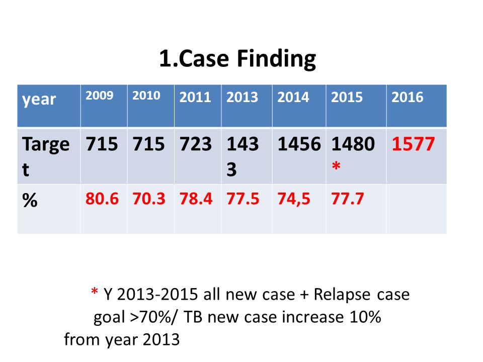 1.Case Finding year Targe t * 1577 % ,577.7 * Y all new case + Relapse case goal >70%/ TB new case increase 10% from year 2013