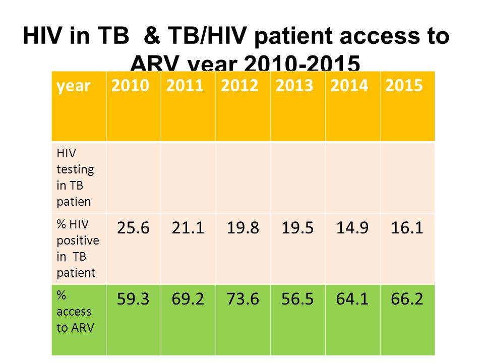 HIV in TB & TB/HIV patient access to ARV year goal : access to ARV > 70 % year HIV testing in TB patien % HIV positive in TB patient % access to ARV