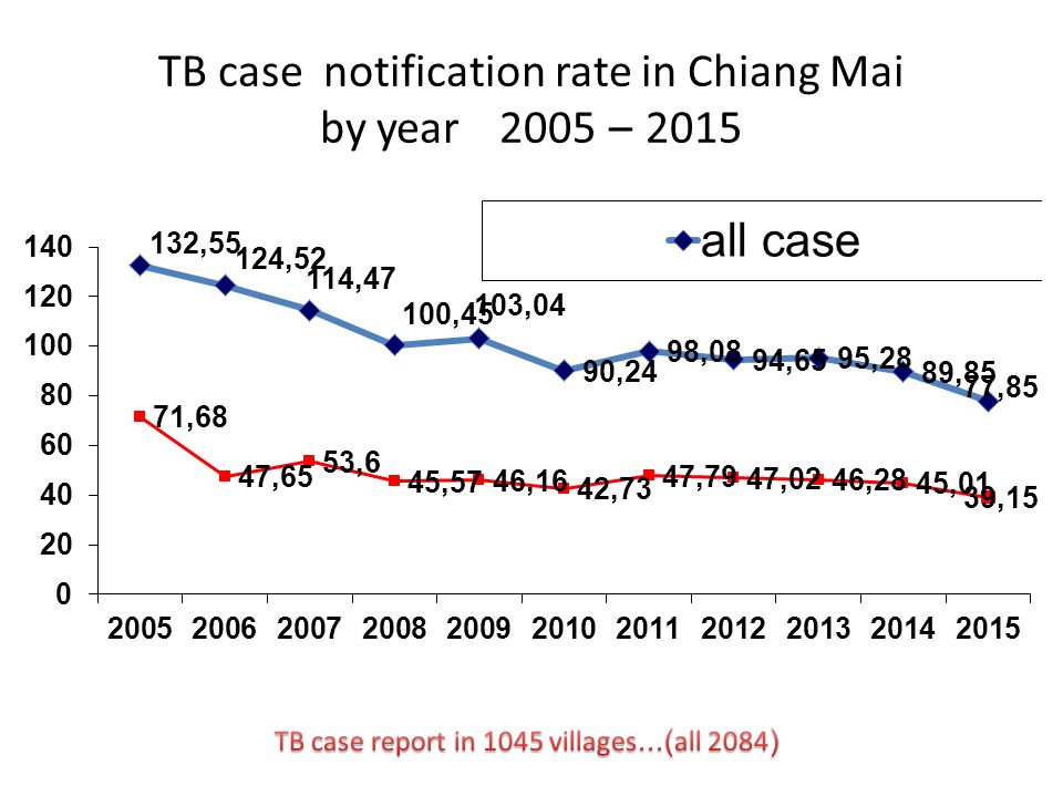 TB case notification rate in Chiang Mai by year 2005 – 2015