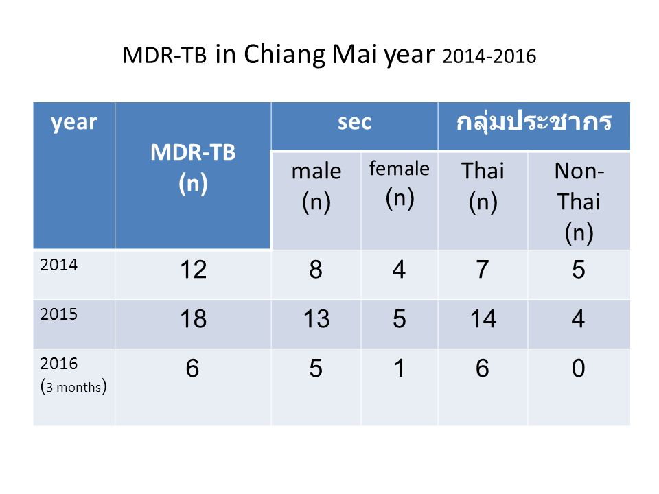 MDR-TB in Chiang Mai year year MDR-TB (n) sec กลุ่มประชากร male (n) female (n) Thai (n) Non- Thai (n) ( 3 months ) 65160