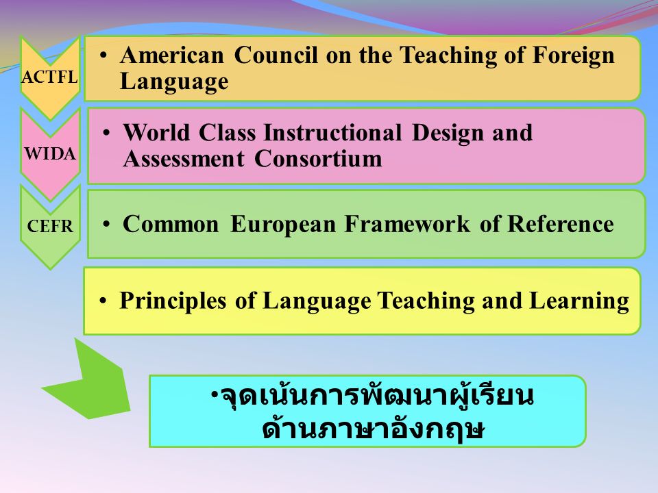 ACTFL American Council on the Teaching of Foreign Language WIDA World Class Instructional Design and Assessment Consortium CEFR Common European Framework of Reference Principles of Language Teaching and Learning จุดเน้นการพัฒนาผู้เรียน ด้านภาษาอังกฤษ