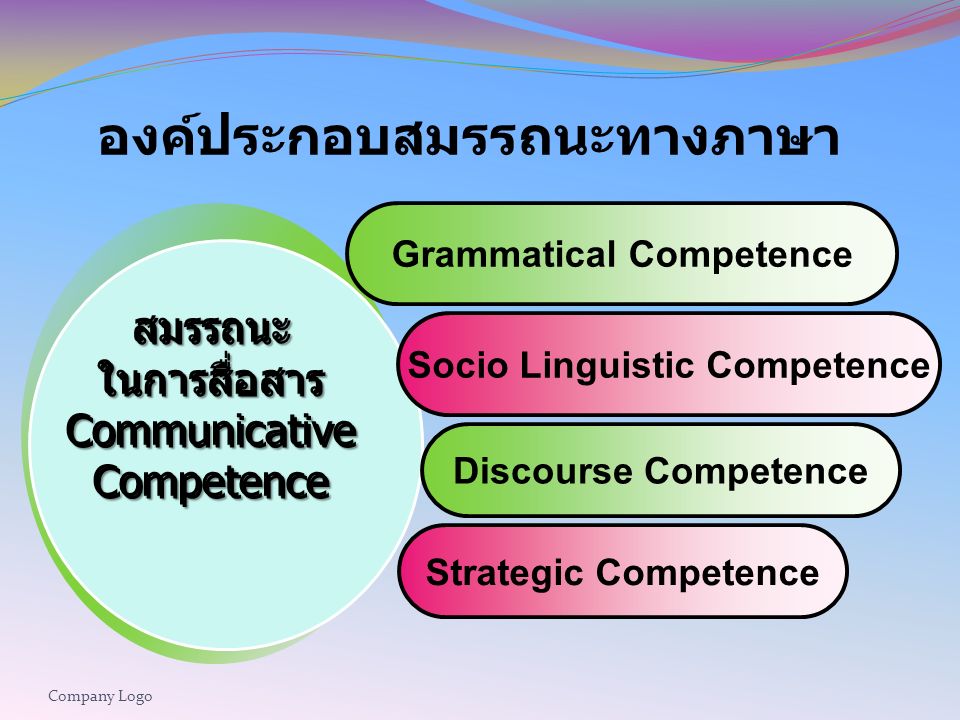 Company Logo องค์ประกอบสมรรถนะทางภาษา Grammatical Competence Socio Linguistic Competence Discourse Competence Strategic Competence สมรรถนะในการสื่อสาร Communicative Competence สมรรถนะในการสื่อสาร