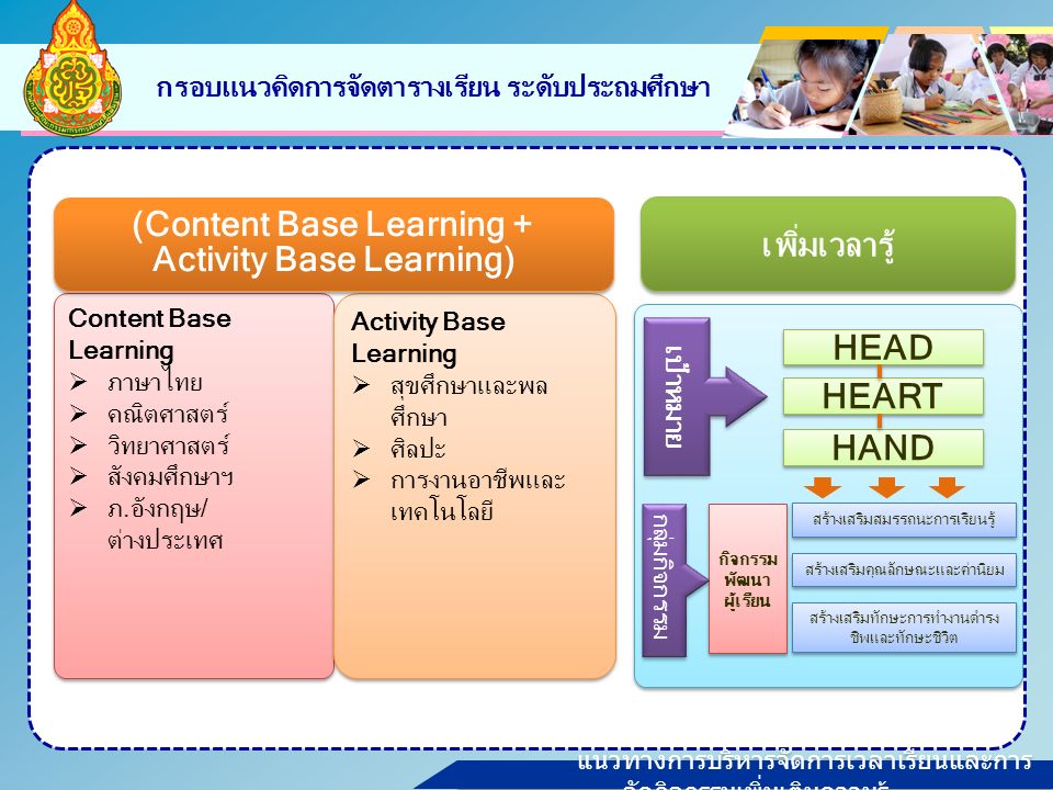 แนวทางการบริหารจัดการเวลาเรียนและการ จัดกิจกรรมเพิ่มเติมความรู้ กรอบแนวคิดการจัดตารางเรียน ระดับประถมศึกษา Content Base Learning  ภาษาไทย  คณิตศาสตร์  วิทยาศาสตร์  สังคมศึกษาฯ  ภ.อังกฤษ/ ต่างประเทศ Content Base Learning  ภาษาไทย  คณิตศาสตร์  วิทยาศาสตร์  สังคมศึกษาฯ  ภ.อังกฤษ/ ต่างประเทศ Activity Base Learning  สุขศึกษาและพล ศึกษา  ศิลปะ  การงานอาชีพและ เทคโนโลยี Activity Base Learning  สุขศึกษาและพล ศึกษา  ศิลปะ  การงานอาชีพและ เทคโนโลยี (Content Base Learning + Activity Base Learning) (Content Base Learning + Activity Base Learning) เพิ่มเวลารู้ สร้างเสริมสมรรถนะการเรียนรู้ สร้างเสริมคุณลักษณะและค่านิยม สร้างเสริมทักษะการทำงานดำรง ชีพและทักษะชีวิต กิจกรรม พัฒนา ผู้เรียน HEART HEAD HAND เป้าหมาย กลุ่มกิจกรรม