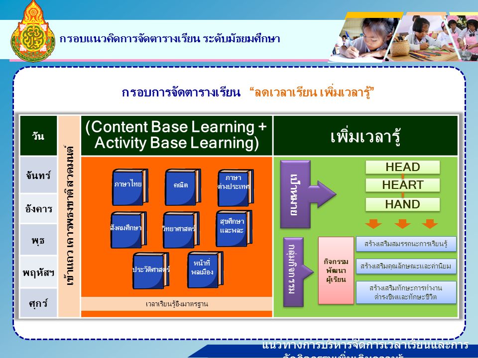 แนวทางการบริหารจัดการเวลาเรียนและการ จัดกิจกรรมเพิ่มเติมความรู้ กรอบแนวคิดการจัดตารางเรียน ระดับมัธยมศึกษา กรอบการจัดตารางเรียน ลดเวลาเรียน เพิ่มเวลารู้ ภาษาไทย คณิต ภาษา ต่างประเทศ สังคมศึกษา วิทยาศาสตร์ สุขศึกษา และพละ ประวัติศาสตร์ หน้าที่ พลเมือง เวลาเรียนรู้อิงมาตรฐาน สร้างเสริมสมรรถนะการเรียนรู้ สร้างเสริมคุณลักษณะและค่านิยม สร้างเสริมทักษะการทำงาน ดำรงชีพและทักษะชีวิต สร้างเสริมทักษะการทำงาน ดำรงชีพและทักษะชีวิต กิจกรรม พัฒนา ผู้เรียน HEART HEAD HAND เป้าหมาย กลุ่มกิจกรรม