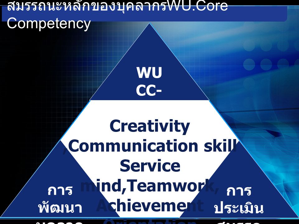 สมรรถนะหลักของบุคลากร WU.Core Competency WU CC- STA การ ประเมิน สมรรถ นะ การ พัฒนา บุคลาก ร Creativity,Communication skill Service mind,Teamwork, Achievement Orientation
