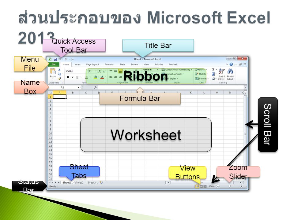 Ribbon Title Bar Menu File Quick Access Tool Bar Name Box Formula Bar Worksheet Sheet Tabs View Buttons Scroll Bar Zoom Slider Status Bar