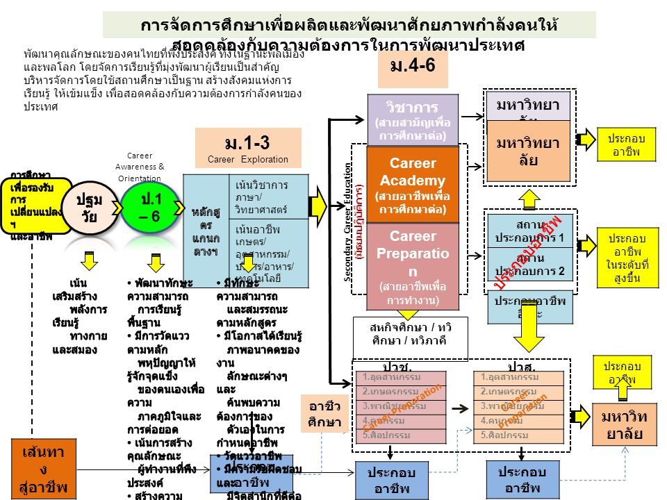 Career Awareness & Orientation สหกิจศึกษา / ทวิ ศึกษา / ทวิภาคี สถาน ประกอบการ 1 สถาน ประกอบการ 2 ประกอบอาชีพ อิสระ มหาวิทยา ลัย Career Academy ( สายอาชีพเพื่อ การศึกษาต่อ ) Career Preparatio n ( สายอาชีพเพื่อ การทำงาน ) วิชาการ ( สายสามัญเพื่อ การศึกษาต่อ ) Secondary Career Education ( มัธยมปฏิบัติการ ) 1.