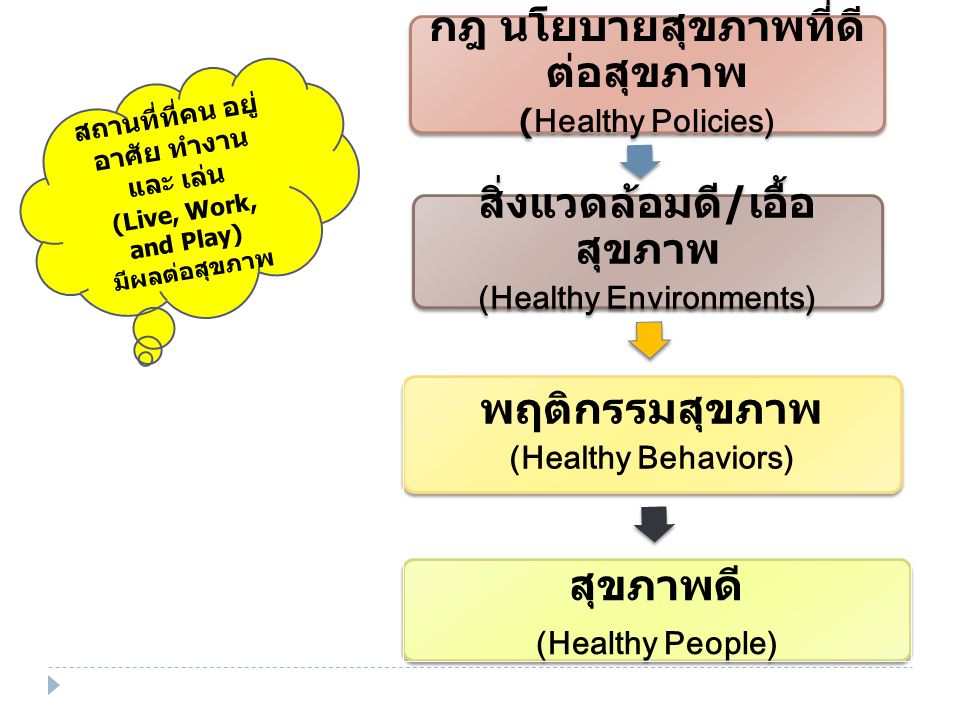 กฎ นโยบายสุขภาพที่ดี ต่อสุขภาพ (Healthy Policies) สิ่งแวดล้อมดี / เอื้อ สุขภาพ (Healthy Environments) พฤติกรรมสุขภาพ (Healthy Behaviors) สุขภาพดี (Healthy People) สถานที่ที่คน อยู่ อาศัย ทำงาน และ เล่น (Live, Work, and Play) มีผลต่อสุขภาพ