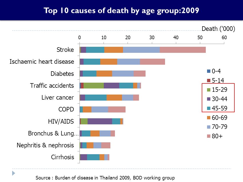 Top 10 causes of death by age group:2009 Source : Burden of disease in Thailand 2009, BOD working group