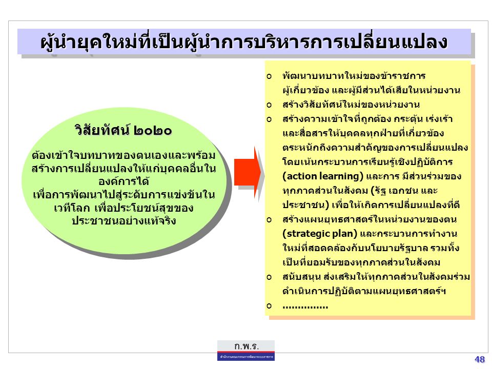 47 47 เพิ่มขีดความสามารถของ ผู้นำการบริหารการเปลี่ยนแปลง เพิ่มขีดความสามารถ ของระบบราชการ เพิ่มขีดความสามารถ ของข้าราชการ วิสัยทัศน์ ๒๐๒๐ ประเทศไทยมีการพัฒนาที่ยั่งยืน มีเสถียรภาพ และความเจริญทาง ด้านเศรษฐกิจ สังคมและการเมือง อย่างสมดุล และเป็นผู้นำในเวที ระหว่างประเทศ การพัฒนาผู้นำการบริหารการเปลี่ยนแปลง การพัฒนาผู้นำการบริหารการเปลี่ยนแปลง เป็นผู้บริหารการเปลี่ยนแปลง ( change agent ) ที่มีประสิทธิภาพ เข้าใจ บทบาทของตนเอง และพร้อมสร้างการเปลี่ยนแปลง ด้วยนวัตกรรมใหม่ ( innovation ) ให้แก่องค์การและบุคคลอื่นในองค์การได้ ตลอดจนกระตุ้นให้ เกิดนวัตกรรมใหม่ในองค์กร เพื่อการพัฒนาศักยภาพไปสู่ระดับการแข่งขัน ในเวทีโลก และ เพื่อประโยชน์สุขของประชาชนอย่างแท้จริง