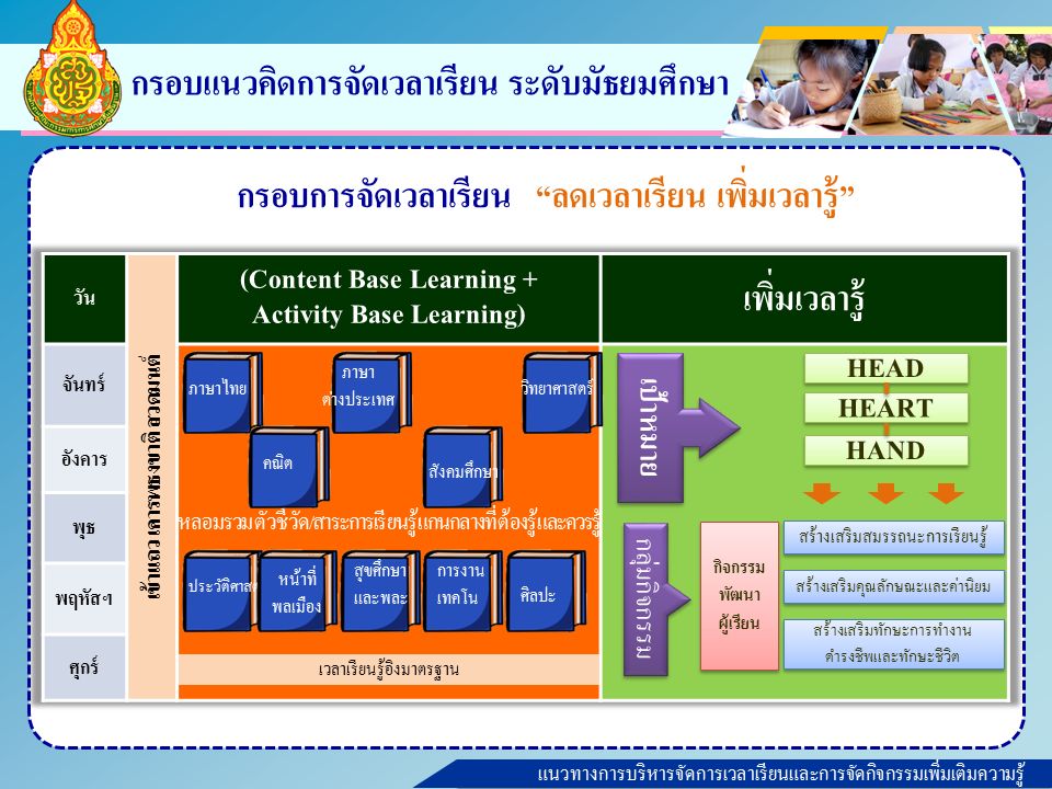 แนวทางการบริหารจัดการเวลาเรียนและการจัดกิจกรรมเพิ่มเติมความรู้ กรอบแนวคิดการจัดเวลาเรียน ระดับมัธยมศึกษา กรอบการจัดเวลาเรียน ลดเวลาเรียน เพิ่มเวลารู้ ภาษาไทย คณิต ภาษา ต่างประเทศ สังคมศึกษา วิทยาศาสตร์ ประวัติศาสตร์ หน้าที่ พลเมือง เวลาเรียนรู้อิงมาตรฐาน สร้างเสริมสมรรถนะการเรียนรู้ สร้างเสริมคุณลักษณะและค่านิยม สร้างเสริมทักษะการทำงาน ดำรงชีพและทักษะชีวิต สร้างเสริมทักษะการทำงาน ดำรงชีพและทักษะชีวิต กิจกรรม พัฒนา ผู้เรียน HEART HEAD HAND เป้าหมาย กลุ่มกิจกรรม ศิลปะ สุขศึกษา และพละ การงาน เทคโน