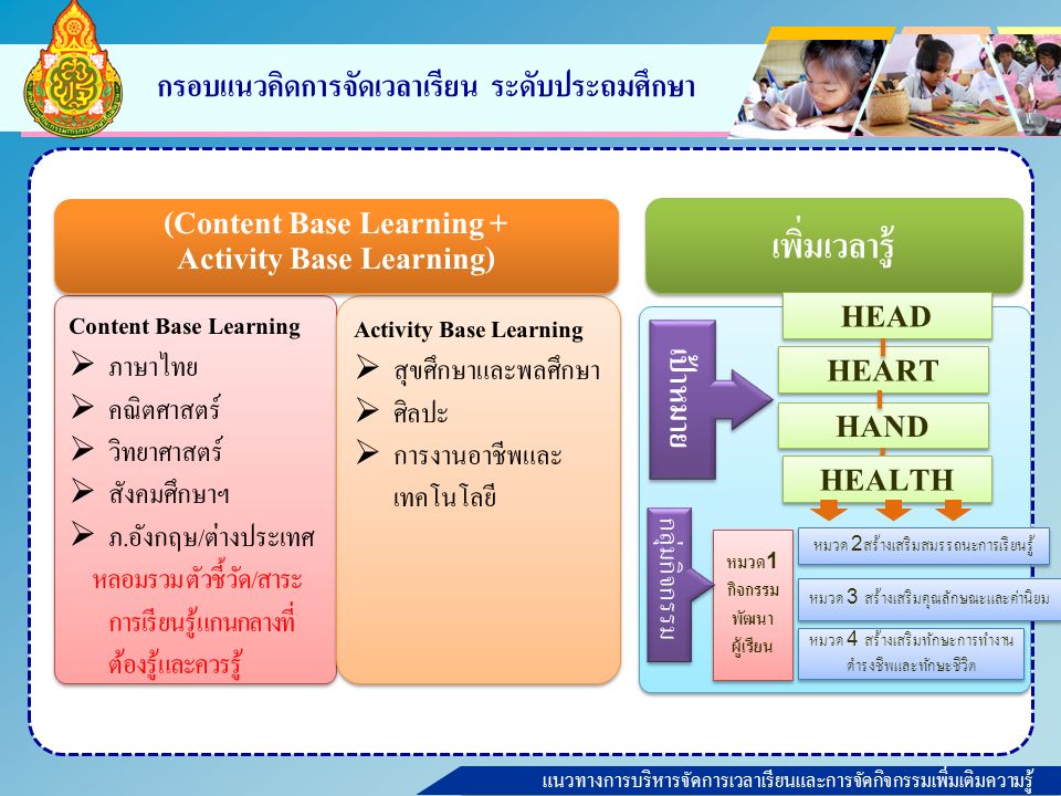 แนวทางการบริหารจัดการเวลาเรียนและการจัดกิจกรรมเพิ่มเติมความรู้ กรอบแนวคิดการจัดเวลาเรียน ระดับประถมศึกษา Content Base Learning  ภาษาไทย  คณิตศาสตร์  วิทยาศาสตร์  สังคมศึกษาฯ  ภ.อังกฤษ/ต่างประเทศ หลอมรวม ตัวชี้วัด/สาระ การเรียนรู้แกนกลางที่ ต้องรู้และควรรู้ Content Base Learning  ภาษาไทย  คณิตศาสตร์  วิทยาศาสตร์  สังคมศึกษาฯ  ภ.อังกฤษ/ต่างประเทศ หลอมรวม ตัวชี้วัด/สาระ การเรียนรู้แกนกลางที่ ต้องรู้และควรรู้ Activity Base Learning  สุขศึกษาและพลศึกษา  ศิลปะ  การงานอาชีพและ เทคโนโลยี Activity Base Learning  สุขศึกษาและพลศึกษา  ศิลปะ  การงานอาชีพและ เทคโนโลยี (Content Base Learning + Activity Base Learning) (Content Base Learning + Activity Base Learning) เพิ่มเวลารู้ หมวด 2 สร้างเสริมสมรรถนะการเรียนรู้ หมวด 3 สร้างเสริมคุณลักษณะและค่านิยม หมวด 4 สร้างเสริมทักษะการทำงาน ดำรงชีพและทักษะชีวิต หมวด 1 กิจกรรม พัฒนา ผู้เรียน HEART HEAD HAND HEALTH เป้าหมาย กลุ่มกิจกรรม