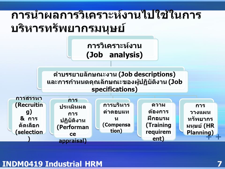 INDM0419 Industrial HRM7 การวิเคราะห์งาน (Job analysis) คำบรรยายลักษณะงาน (Job descriptions) และการกำหนดคุณลักษณะของผู้ปฏิบัติงาน (Job specifications) การสรรหา (Recruitin g) & การ คัดเลือก (selection ) การ ประเมินผล การ ปฏิบัติงาน (Performan ce appraisal) การบริหาร ค่าตอบแท น (Compensa tion) ความ ต้องการ ฝึกอบรม (Training requirem ent) การ วางแผน ทรัพยากร มนุษย์ (HR Planning)