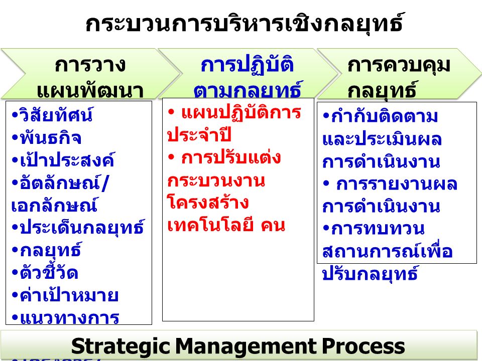 การวาง แผนพัฒนา ฯ Strategic Formulation การวาง แผนพัฒนา ฯ Strategic Formulation การปฏิบัติ ตามกลยุทธ์ Strategic Implementation การปฏิบัติ ตามกลยุทธ์ Strategic Implementation การควบคุม กลยุทธ์ Strategic Control  วิสัยทัศน์  พันธกิจ  เป้าประสงค์  อัตลักษณ์ / เอกลักษณ์  ประเด็นกลยุทธ์  กลยุทธ์  ตัวชี้วัด  ค่าเป้าหมาย  แนวทางการ พัฒนา  โครงการ / กิจกรรม  แผนปฏิบัติการ ประจำปี  การปรับแต่ง กระบวนงาน โครงสร้าง เทคโนโลยี คน  กำกับติดตาม และประเมินผล การดำเนินงาน  การรายงานผล การดำเนินงาน  การทบทวน สถานการณ์เพื่อ ปรับกลยุทธ์ Strategic Management Process กระบวนการบริหารเชิงกลยุทธ์