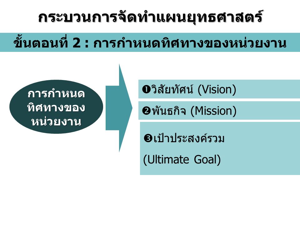  วิสัยทัศน์ (Vision)  พันธกิจ (Mission) ขั้นตอนที่ 2 : การกำหนดทิศทางของหน่วยงาน กระบวนการจัดทำแผนยุทธศาสตร์ การกำหนด ทิศทางของ หน่วยงาน  เป้าประสงค์รวม (Ultimate Goal)