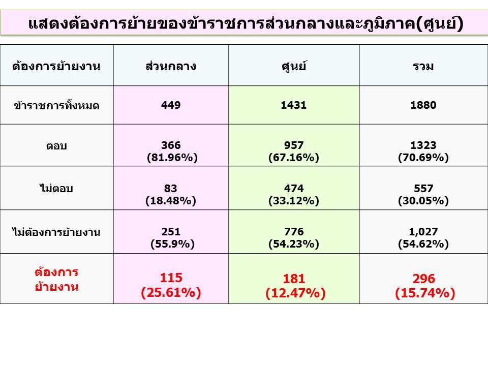 ต้องการย้ายงานส่วนกลางศูนย์รวม ข้าราชการทั้งหมด ตอบ 366 (81.96%) 957 (67.16%) 1323 (70.69%) ไม่ตอบ 83 (18.48%) 474 (33.12%) 557 (30.05%) ไม่ต้องการย้ายงาน 251 (55.9%) 776 (54.23%) 1,027 (54.62%) ต้องการ ย้ายงาน 115 (25.61%) 181 (12.47%) 296 (15.74%) แสดงต้องการย้ายของข้าราชการส่วนกลางและภูมิภาค(ศูนย์)