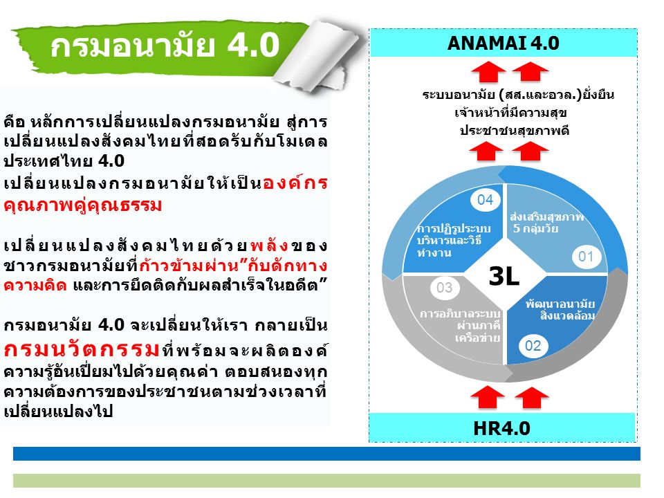 คือ หลักการเปลี่ยนแปลงกรมอนามัย สู่การ เปลี่ยนแปลงสังคมไทยที่สอดรับกับโมเดล ประเทศไทย 4.0 เปลี่ยนแปลงกรมอนามัยให้เป็น องค์กร คุณภาพคู่คุณธรรม เปลี่ยนแปลงสังคมไทยด้วยพลังของ ชาวกรมอนามัยที่ก้าวข้ามผ่าน กับดักทาง ความคิด และการยึดติดกับผลสำเร็จในอดีต กรมอนามัย 4.0 จะเปลี่ยนให้เรา กลายเป็น กรมนวัตกรรม ที่พร้อมจะผลิตองค์ ความรู้อันเปี่ยมไปด้วยคุณค่า ตอบสนองทุก ความต้องการของประชาชนตามช่วงเวลาที่ เปลี่ยนแปลงไป กรมอนามัย 4.0 HR4.0 ระบบอนามัย (สส.และอวล.)ยั่งยืน ประชาชนสุขภาพดี เจ้าหน้าที่มีความสุข ส่งเสริมสุขภาพ 5 กลุ่มวัย การปฏิรูประบบ บริหารและวิธี ทำงาน พัฒนาอนามัย สิ่งแวดล้อม การอภิบาลระบบ ผ่านภาคี เครือข่าย L ANAMAI 4.0