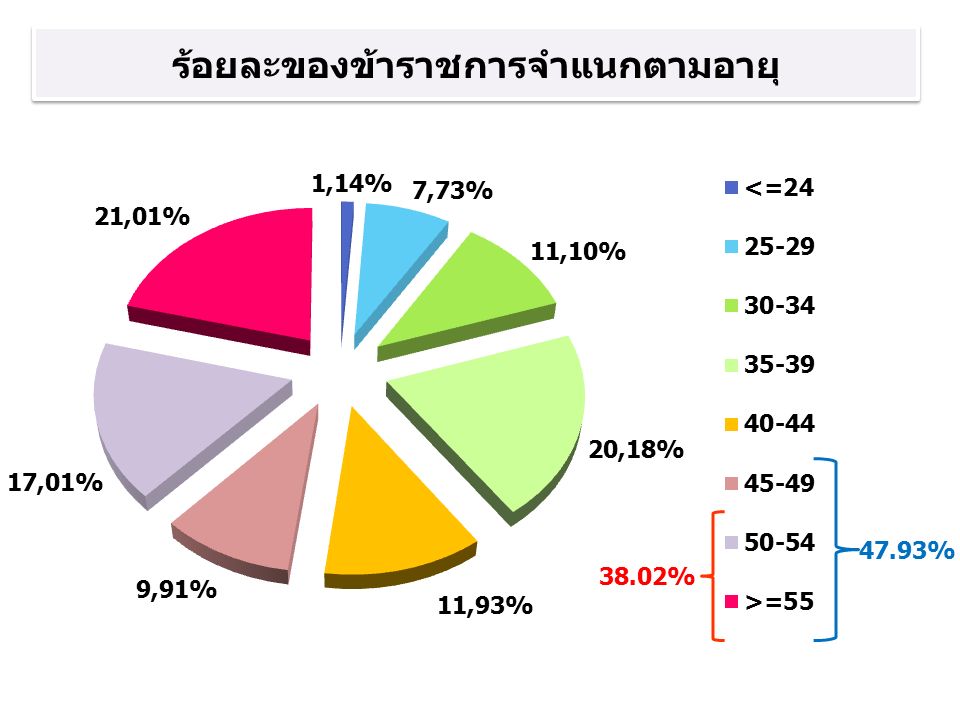 ร้อยละของข้าราชการจำแนกตามอายุ 38.02% 47.93%