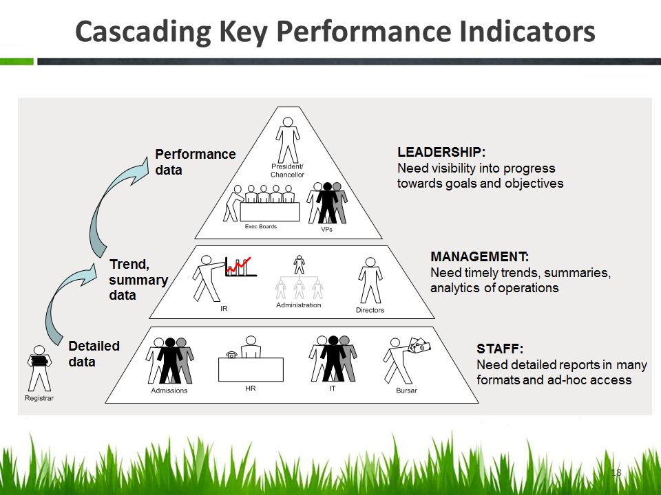18 Cascading Key Performance Indicators
