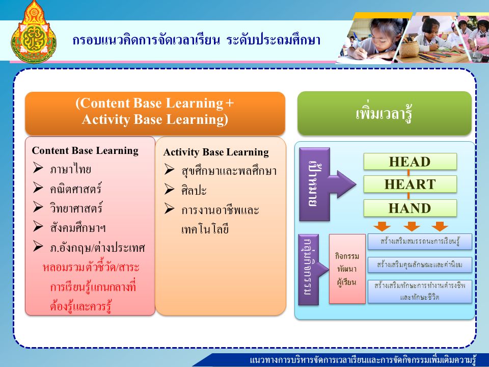 แนวทางการบริหารจัดการเวลาเรียนและการจัดกิจกรรมเพิ่มเติมความรู้ กรอบแนวคิดการจัดเวลาเรียน ระดับประถมศึกษา Content Base Learning  ภาษาไทย  คณิตศาสตร์  วิทยาศาสตร์  สังคมศึกษาฯ  ภ.อังกฤษ/ต่างประเทศ หลอมรวม ตัวชี้วัด/สาระ การเรียนรู้แกนกลางที่ ต้องรู้และควรรู้ Content Base Learning  ภาษาไทย  คณิตศาสตร์  วิทยาศาสตร์  สังคมศึกษาฯ  ภ.อังกฤษ/ต่างประเทศ หลอมรวม ตัวชี้วัด/สาระ การเรียนรู้แกนกลางที่ ต้องรู้และควรรู้ Activity Base Learning  สุขศึกษาและพลศึกษา  ศิลปะ  การงานอาชีพและ เทคโนโลยี Activity Base Learning  สุขศึกษาและพลศึกษา  ศิลปะ  การงานอาชีพและ เทคโนโลยี (Content Base Learning + Activity Base Learning) (Content Base Learning + Activity Base Learning) เพิ่มเวลารู้ สร้างเสริมสมรรถนะการเรียนรู้ สร้างเสริมคุณลักษณะและค่านิยม สร้างเสริมทักษะการทำงานดำรงชีพ และทักษะชีวิต กิจกรรม พัฒนา ผู้เรียน HEART HEAD HAND เป้าหมาย กลุ่มกิจกรรม