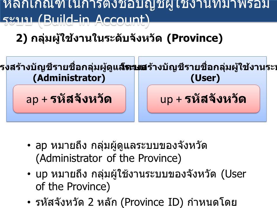 ap หมายถึง กลุ่มผู้ดูแลระบบของจังหวัด (Administrator of the Province) up หมายถึง กลุ่มผู้ใช้งานระบบของจังหวัด (User of the Province) รหัสจังหวัด 2 หลัก (Province ID) กำหนดโดย กระทรวงศึกษาธิการ หลักเกณฑ์ในการตั้งชื่อบัญชีผู้ใช้งานที่มาพร้อม ระบบ (Build-in Account) 2) กลุ่มผู้ใช้งานในระดับจังหวัด (Province) ap + รหัสจังหวัด โครงสร้างบัญชีรายชื่อกลุ่มผู้ดูแลระบบ (Administrator) up + รหัสจังหวัด โครงสร้างบัญชีรายชื่อกลุ่มผู้ใช้งานระบบ (User)