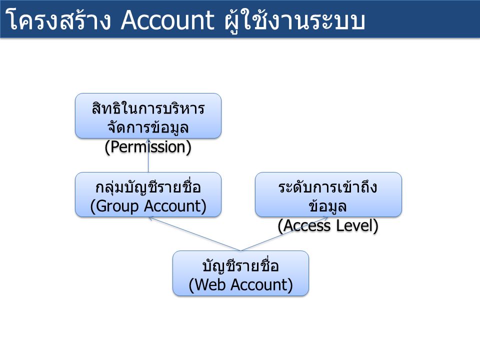 ระดับการเข้าถึง ข้อมูล (Access Level) ระดับการเข้าถึง ข้อมูล (Access Level) บัญชีรายชื่อ (Web Account) บัญชีรายชื่อ (Web Account) กลุ่มบัญชีรายชื่อ (Group Account) กลุ่มบัญชีรายชื่อ (Group Account) สิทธิในการบริหาร จัดการข้อมูล (Permission) สิทธิในการบริหาร จัดการข้อมูล (Permission) โครงสร้าง Account ผู้ใช้งานระบบ