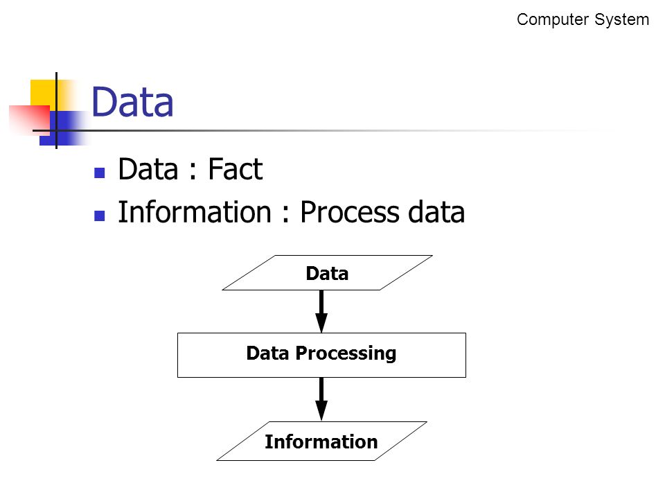 Data : Fact Information : Process data Data Information Data Processing Data Computer System