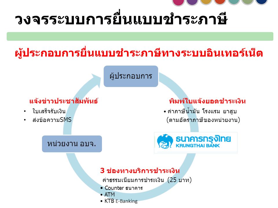 วงจรระบบการยื่นแบบชำระภาษี ผู้ประกอบการ ธนาคารกรุงไทย หน่วยงาน อบจ.