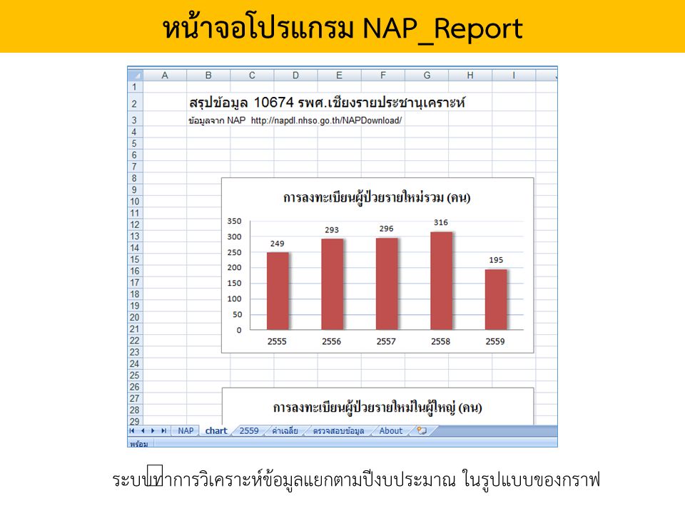 หน้าจอโปรแกรม NAP_Report ระบบทำการวิเคราะห์ข้อมูลแยกตามปีงบประมาณ ในรูปแบบของกราฟ