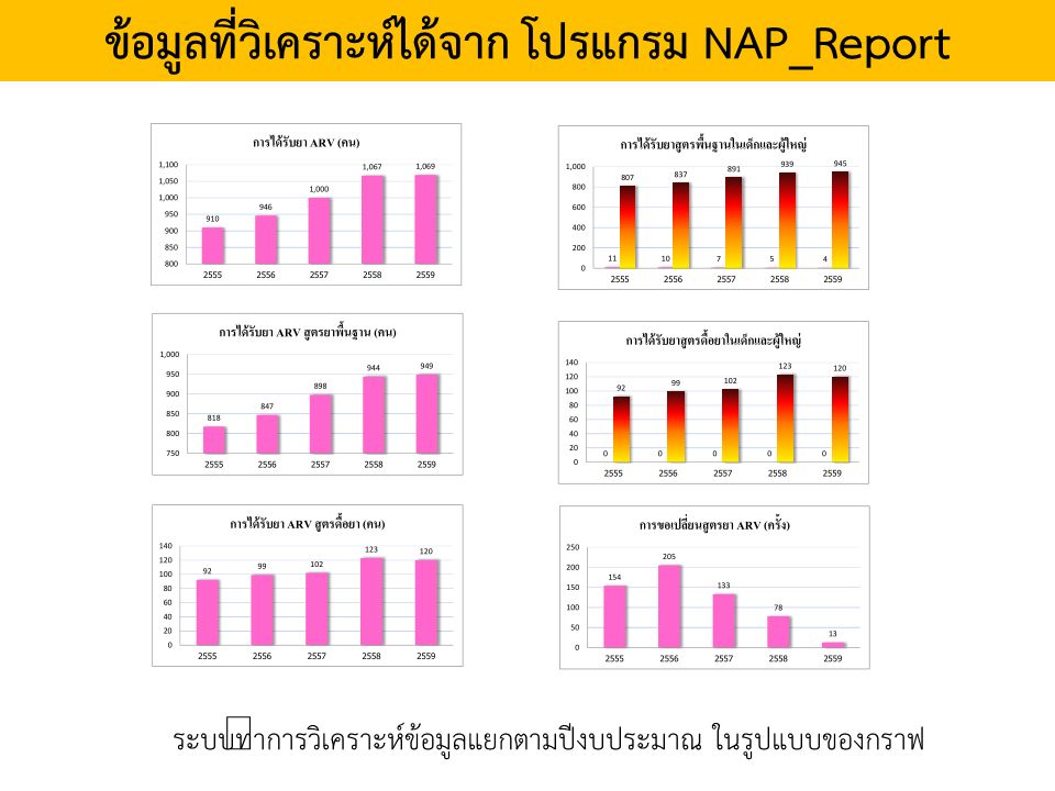 ข้อมูลที่วิเคราะห์ได้จาก โปรแกรม NAP_Report ระบบทำการวิเคราะห์ข้อมูลแยกตามปีงบประมาณ ในรูปแบบของกราฟ